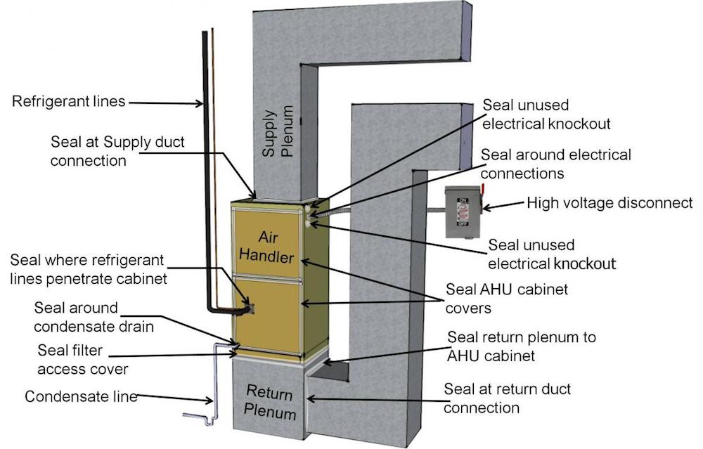 Inspecting the HVAC System for Duct Leaks and Energy Loss